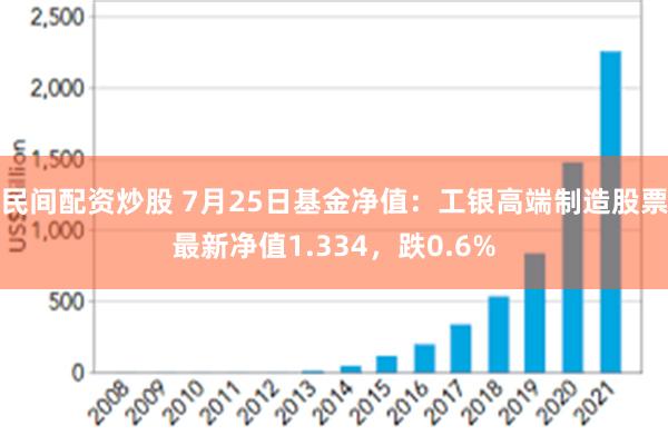 民间配资炒股 7月25日基金净值：工银高端制造股票最新净值1.334，跌0.6%