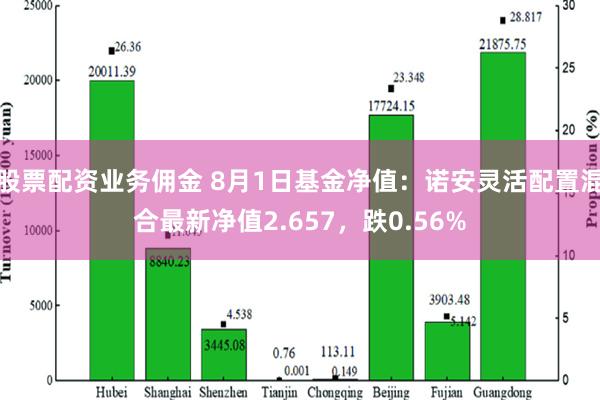 股票配资业务佣金 8月1日基金净值：诺安灵活配置混合最新净值