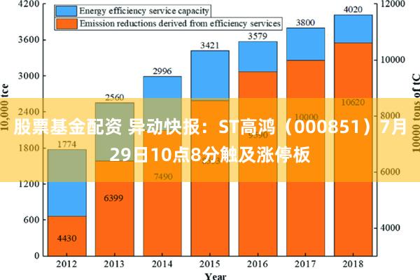 股票基金配资 异动快报：ST高鸿（000851）7月29日10点8分触及涨停板